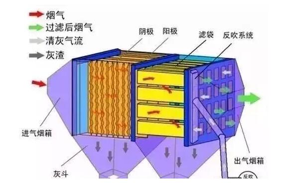 【廢氣處理】9種煙氣除塵技術對比！包含工藝原理及優缺點